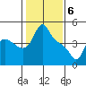 Longview tide chart for Tuesday, February 6, 2024