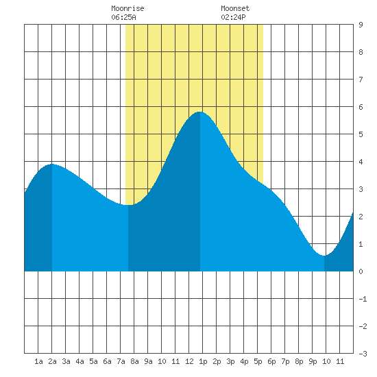 Longview tide chart for Wednesday, February 7, 2024