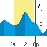 Longview tide chart for Wednesday, February 7, 2024
