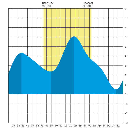 Longview tide chart for Thursday, February 8, 2024
