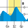 Longview tide chart for Thursday, February 8, 2024
