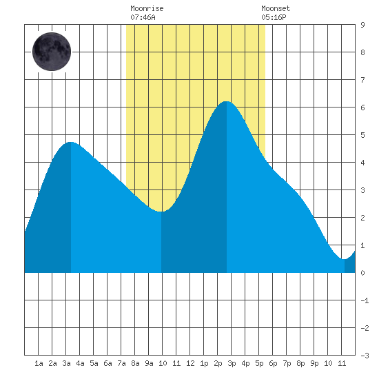 Longview tide chart for Friday, February 9, 2024