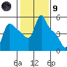 Longview tide chart for Friday, February 9, 2024