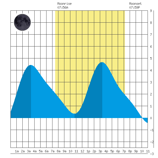 Longview tide chart for Sunday, March 10, 2024