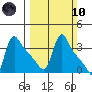 Longview tide chart for Sunday, March 10, 2024