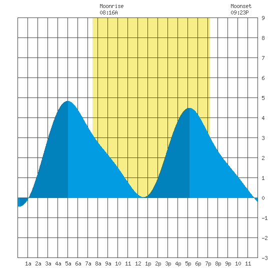 Longview tide chart for Monday, March 11, 2024