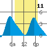 Longview tide chart for Monday, March 11, 2024