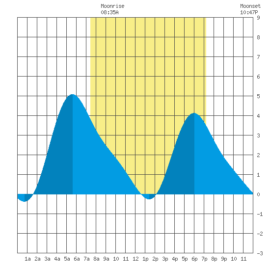 Longview tide chart for Tuesday, March 12, 2024