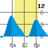 Longview tide chart for Tuesday, March 12, 2024
