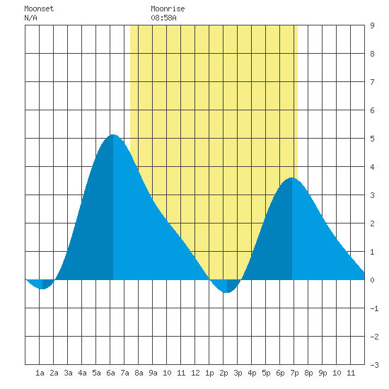 Longview tide chart for Wednesday, March 13, 2024