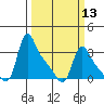 Longview tide chart for Wednesday, March 13, 2024
