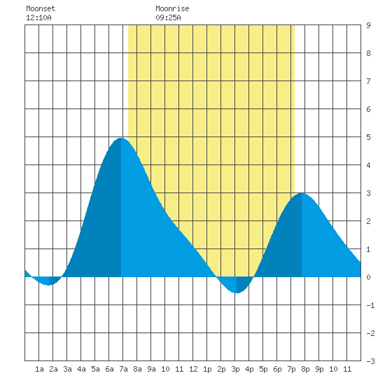 Longview tide chart for Thursday, March 14, 2024
