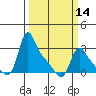 Longview tide chart for Thursday, March 14, 2024