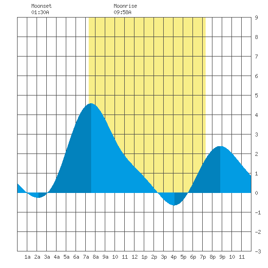 Longview tide chart for Friday, March 15, 2024