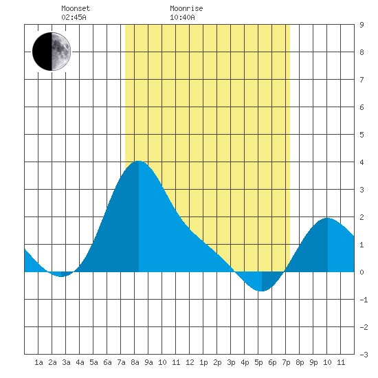 Longview tide chart for Saturday, March 16, 2024