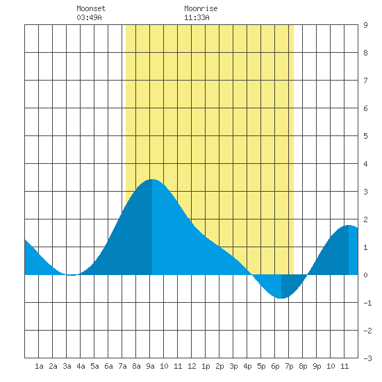 Longview tide chart for Sunday, March 17, 2024