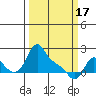 Longview tide chart for Sunday, March 17, 2024