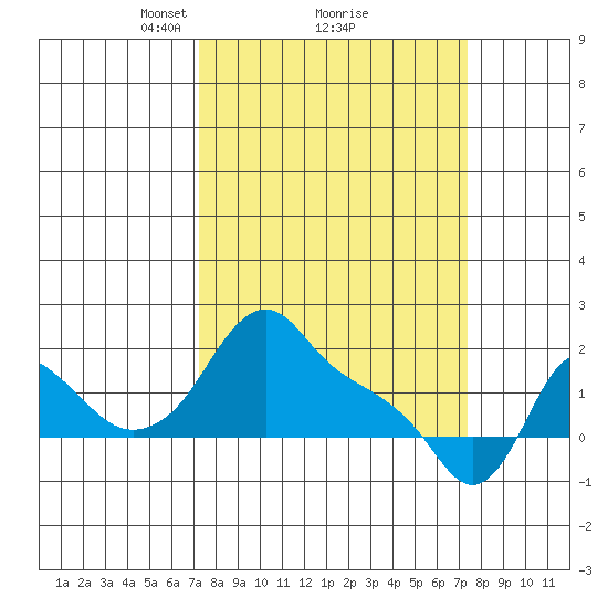 Longview tide chart for Monday, March 18, 2024