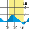 Longview tide chart for Monday, March 18, 2024