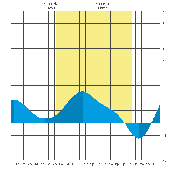 Longview tide chart for Tuesday, March 19, 2024