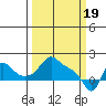 Longview tide chart for Tuesday, March 19, 2024
