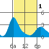Longview tide chart for Friday, March 1, 2024