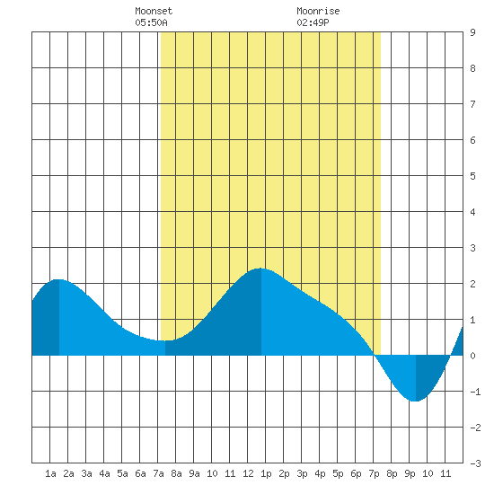 Longview tide chart for Wednesday, March 20, 2024