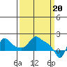 Longview tide chart for Wednesday, March 20, 2024