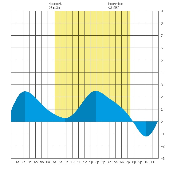 Longview tide chart for Thursday, March 21, 2024