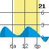 Longview tide chart for Thursday, March 21, 2024
