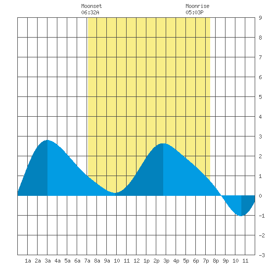 Longview tide chart for Friday, March 22, 2024