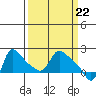 Longview tide chart for Friday, March 22, 2024