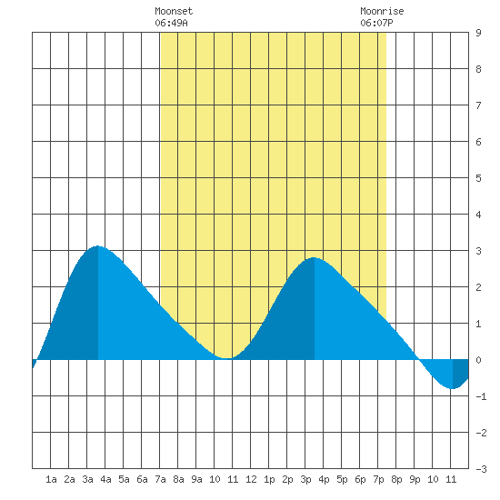 Longview tide chart for Saturday, March 23, 2024