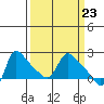 Longview tide chart for Saturday, March 23, 2024