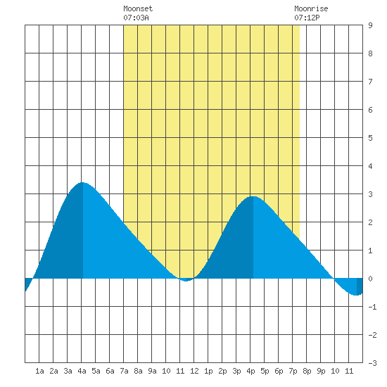 Longview tide chart for Sunday, March 24, 2024