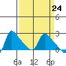 Longview tide chart for Sunday, March 24, 2024