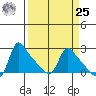 Longview tide chart for Monday, March 25, 2024