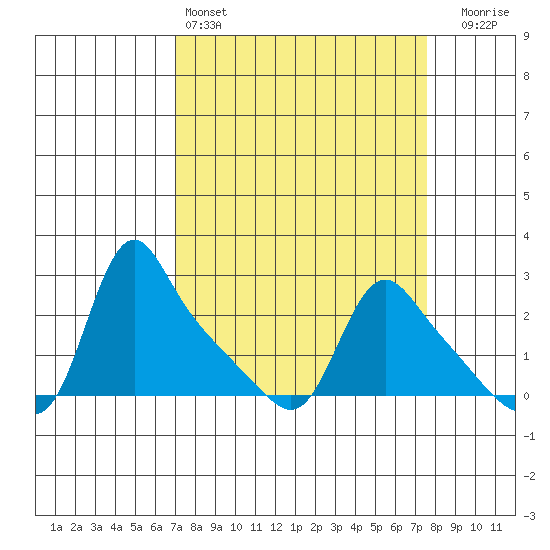 Longview tide chart for Tuesday, March 26, 2024