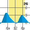 Longview tide chart for Tuesday, March 26, 2024