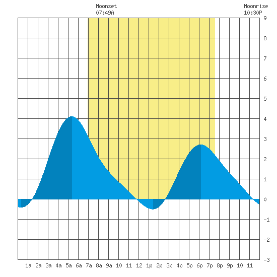 Longview tide chart for Wednesday, March 27, 2024