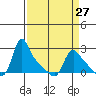 Longview tide chart for Wednesday, March 27, 2024