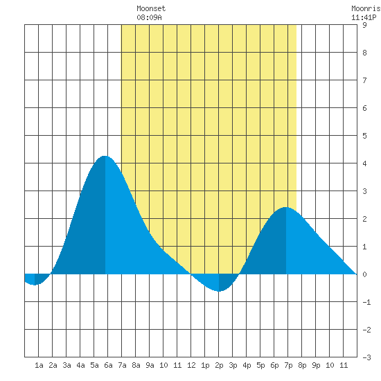 Longview tide chart for Thursday, March 28, 2024
