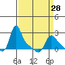Longview tide chart for Thursday, March 28, 2024