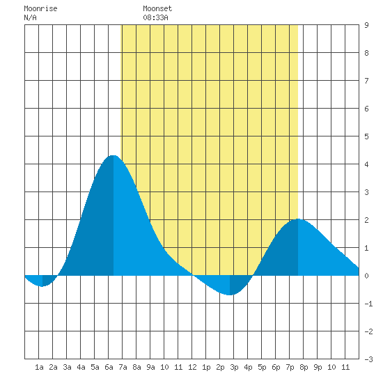 Longview tide chart for Friday, March 29, 2024