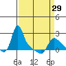 Longview tide chart for Friday, March 29, 2024