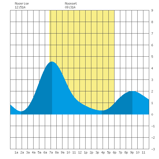 Longview tide chart for Saturday, March 2, 2024