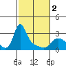 Longview tide chart for Saturday, March 2, 2024