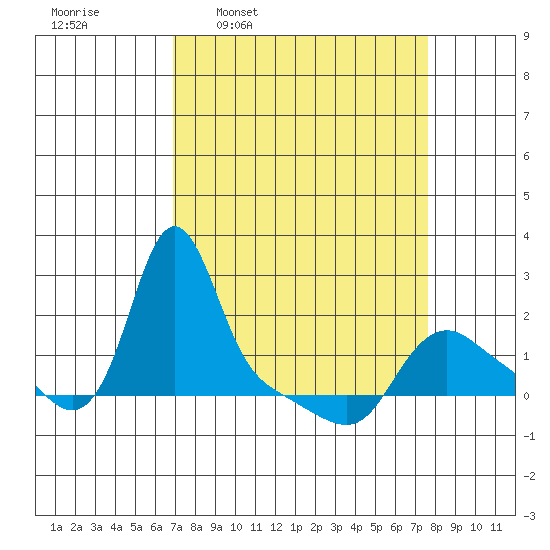 Longview tide chart for Saturday, March 30, 2024