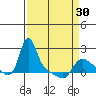 Longview tide chart for Saturday, March 30, 2024