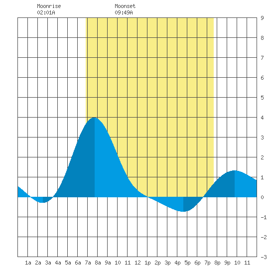 Longview tide chart for Sunday, March 31, 2024